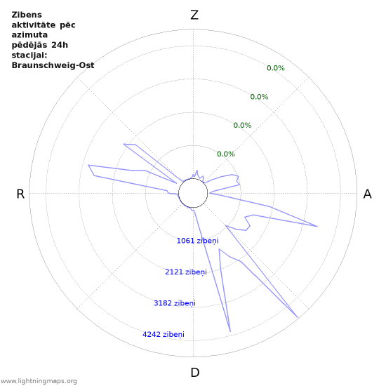 Grafiki: Zibens aktivitāte pēc azimuta