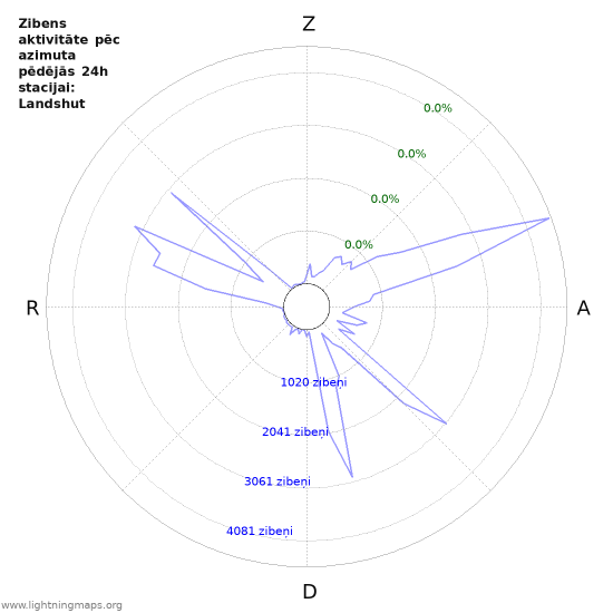 Grafiki: Zibens aktivitāte pēc azimuta