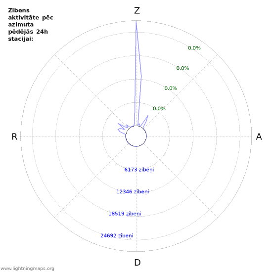 Grafiki: Zibens aktivitāte pēc azimuta