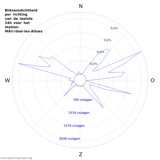 Grafieken: Bliksemdichtheid per richting