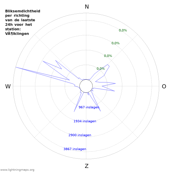 Grafieken: Bliksemdichtheid per richting