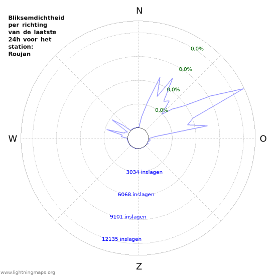 Grafieken: Bliksemdichtheid per richting