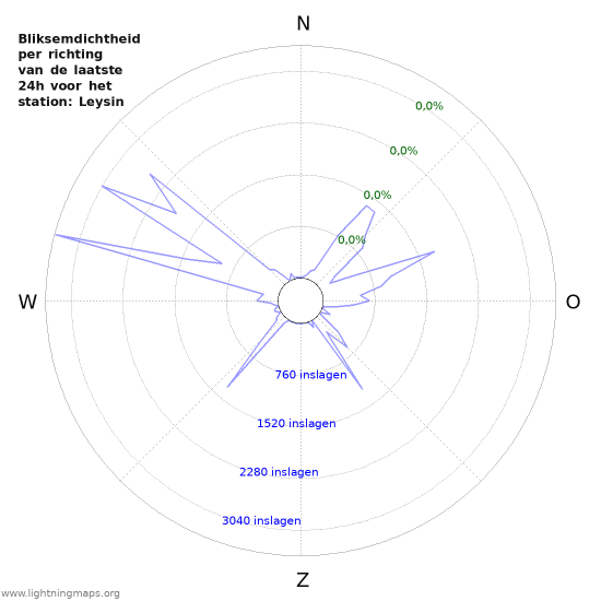Grafieken: Bliksemdichtheid per richting