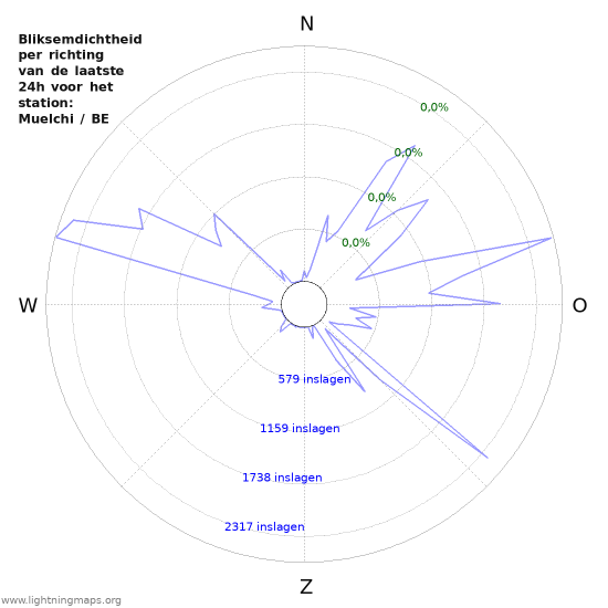 Grafieken: Bliksemdichtheid per richting