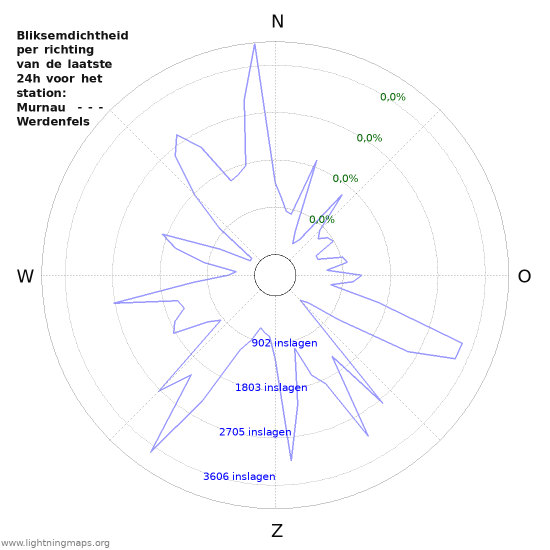 Grafieken: Bliksemdichtheid per richting