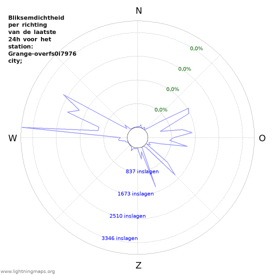 Grafieken: Bliksemdichtheid per richting