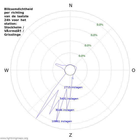 Grafieken: Bliksemdichtheid per richting