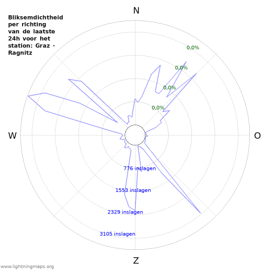 Grafieken: Bliksemdichtheid per richting