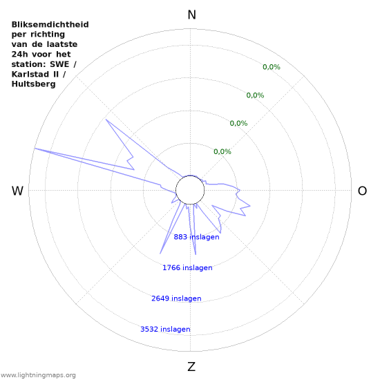 Grafieken: Bliksemdichtheid per richting