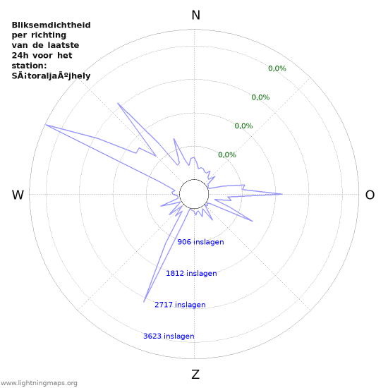 Grafieken: Bliksemdichtheid per richting