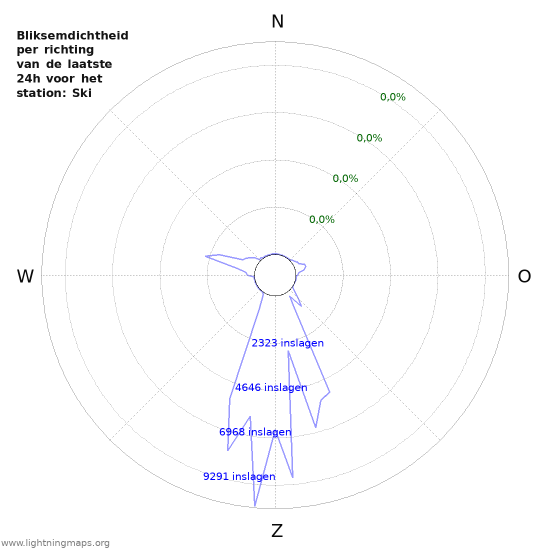 Grafieken: Bliksemdichtheid per richting