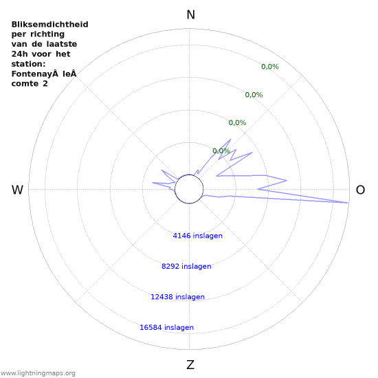 Grafieken: Bliksemdichtheid per richting