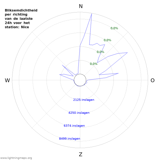Grafieken: Bliksemdichtheid per richting