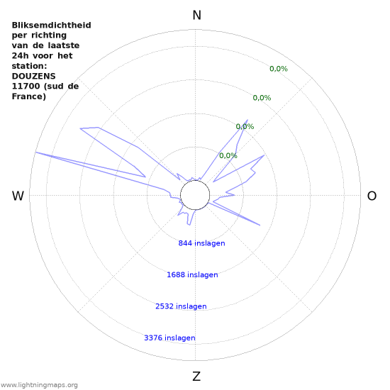 Grafieken: Bliksemdichtheid per richting