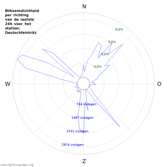 Grafieken: Bliksemdichtheid per richting