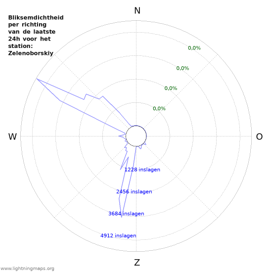 Grafieken: Bliksemdichtheid per richting