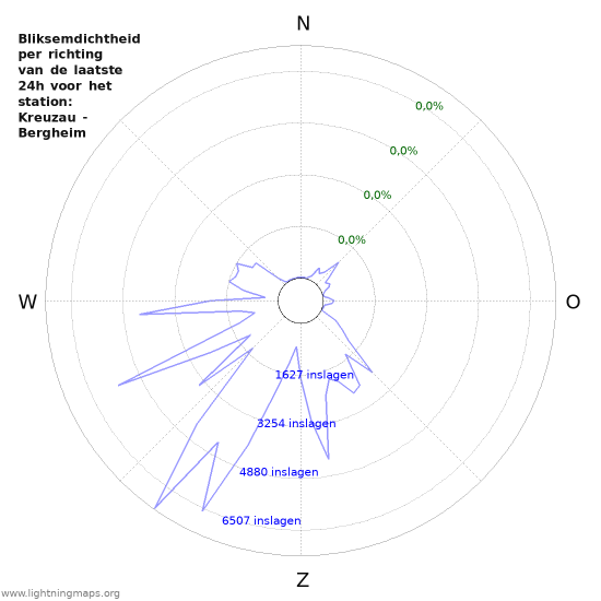 Grafieken: Bliksemdichtheid per richting