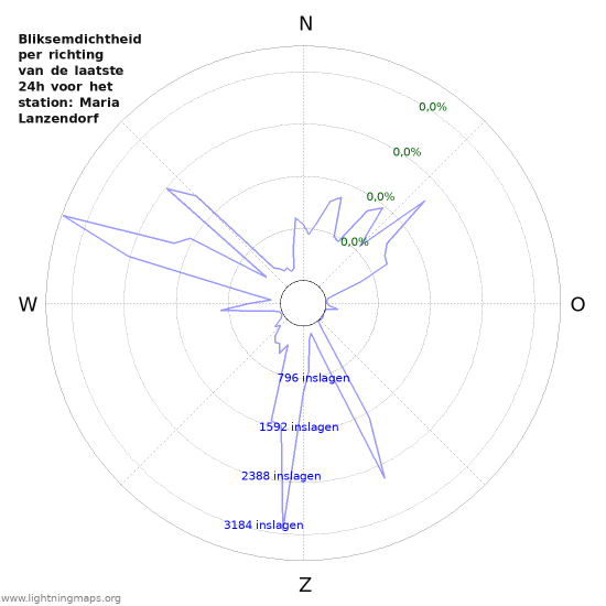 Grafieken: Bliksemdichtheid per richting