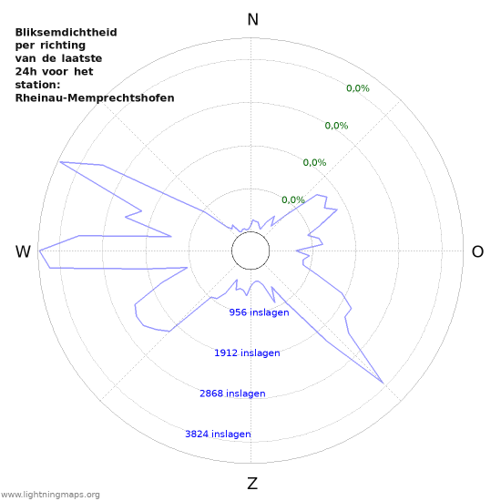 Grafieken: Bliksemdichtheid per richting