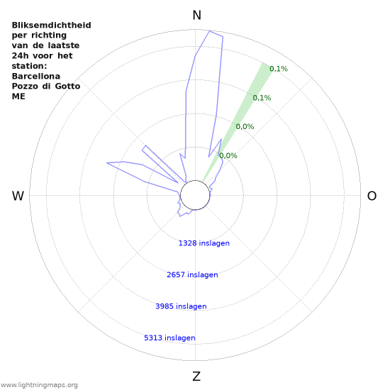 Grafieken: Bliksemdichtheid per richting