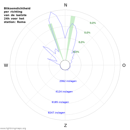 Grafieken: Bliksemdichtheid per richting