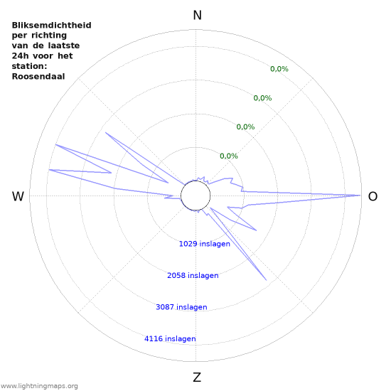 Grafieken: Bliksemdichtheid per richting