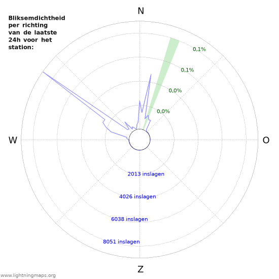 Grafieken: Bliksemdichtheid per richting