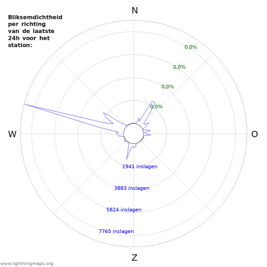 Grafieken: Bliksemdichtheid per richting
