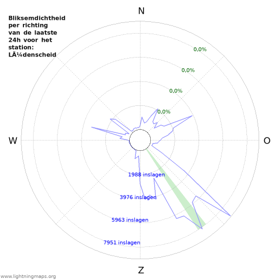 Grafieken: Bliksemdichtheid per richting