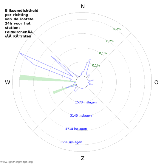 Grafieken: Bliksemdichtheid per richting