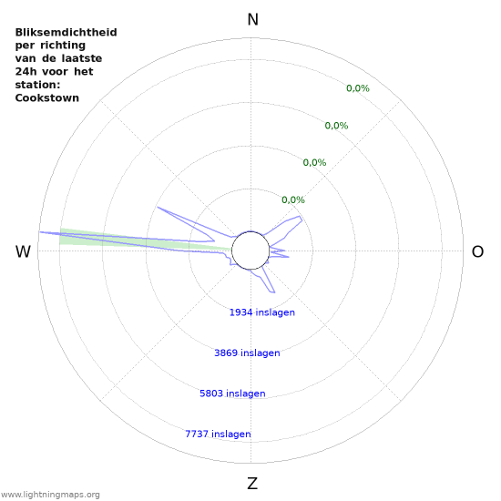 Grafieken: Bliksemdichtheid per richting