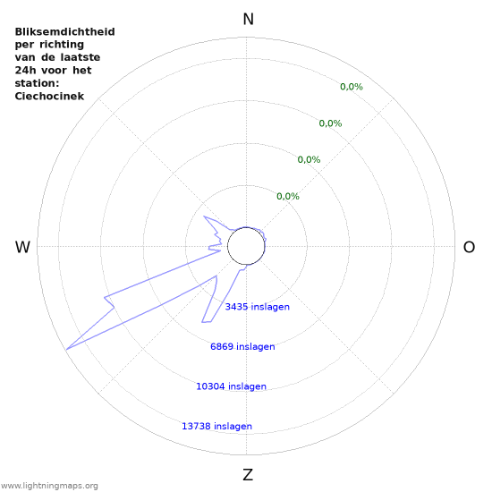 Grafieken: Bliksemdichtheid per richting