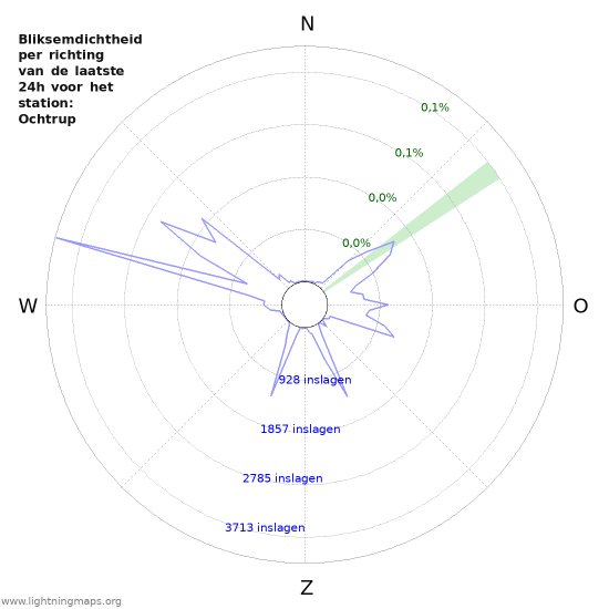 Grafieken: Bliksemdichtheid per richting
