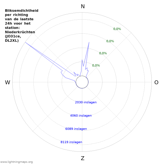 Grafieken: Bliksemdichtheid per richting
