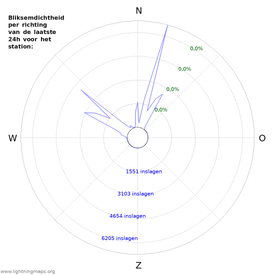 Grafieken: Bliksemdichtheid per richting