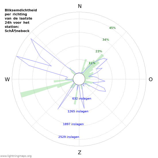 Grafieken: Bliksemdichtheid per richting