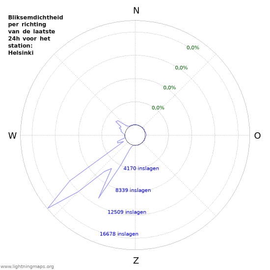 Grafieken: Bliksemdichtheid per richting