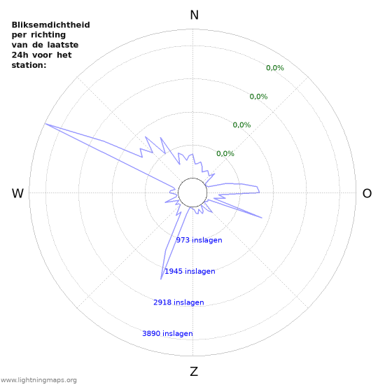 Grafieken: Bliksemdichtheid per richting