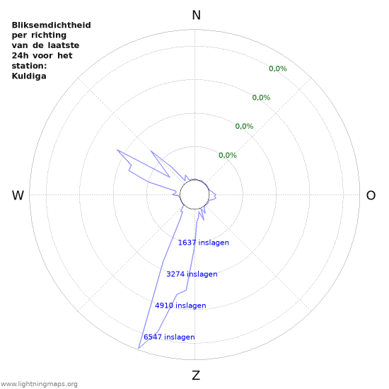 Grafieken: Bliksemdichtheid per richting