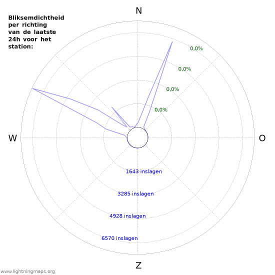 Grafieken: Bliksemdichtheid per richting