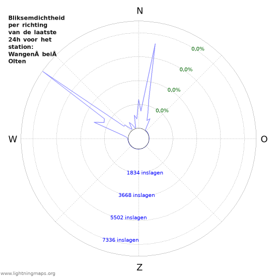 Grafieken: Bliksemdichtheid per richting