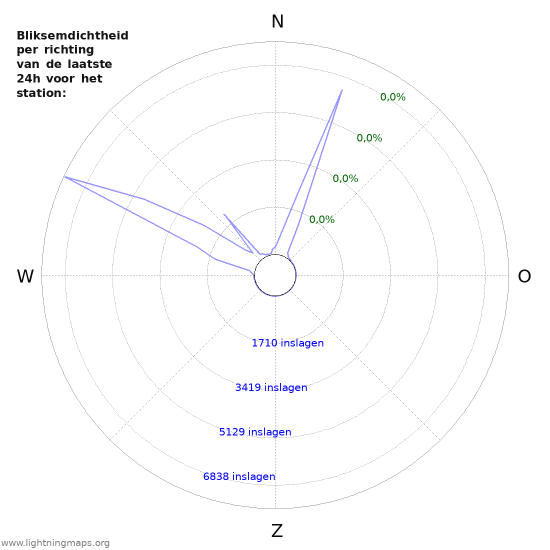 Grafieken: Bliksemdichtheid per richting