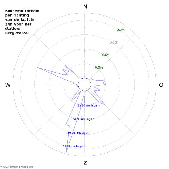 Grafieken: Bliksemdichtheid per richting