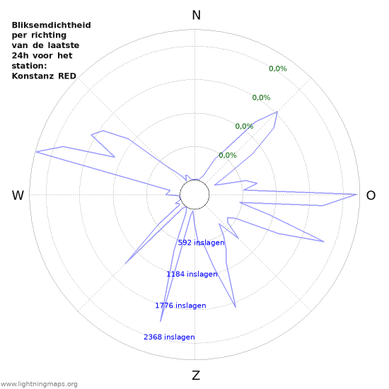 Grafieken: Bliksemdichtheid per richting