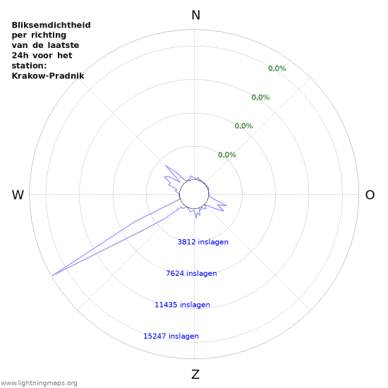 Grafieken: Bliksemdichtheid per richting