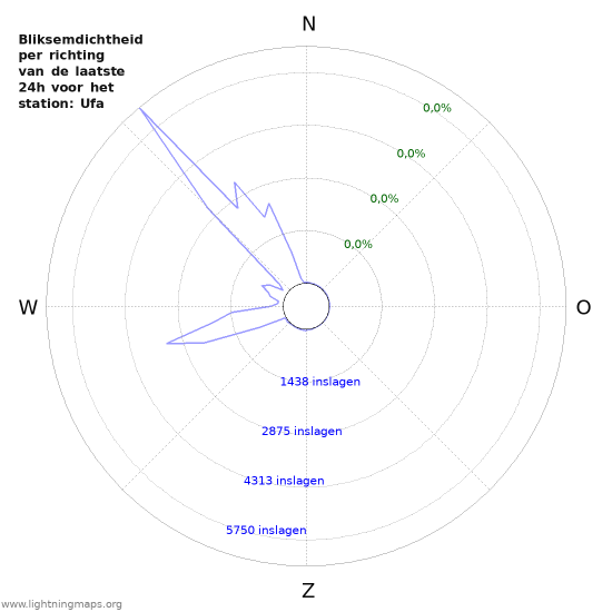 Grafieken: Bliksemdichtheid per richting