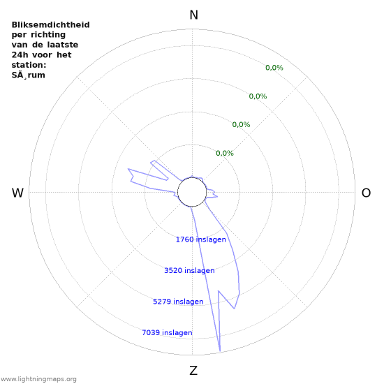 Grafieken: Bliksemdichtheid per richting
