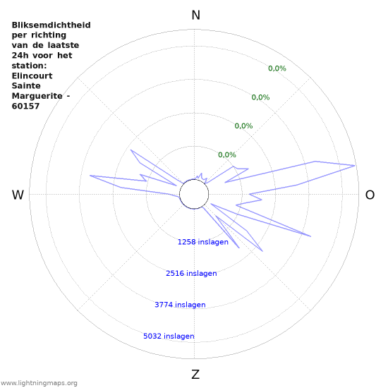Grafieken: Bliksemdichtheid per richting