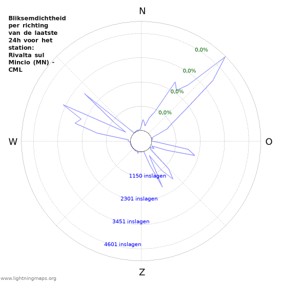 Grafieken: Bliksemdichtheid per richting