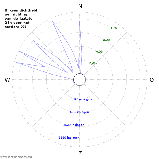 Grafieken: Bliksemdichtheid per richting